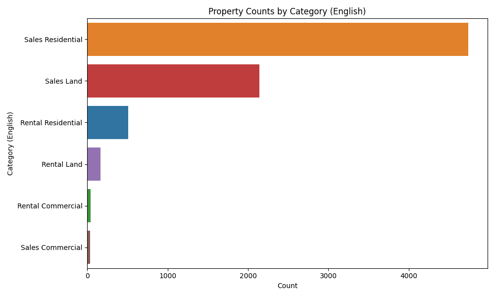 Category Counts