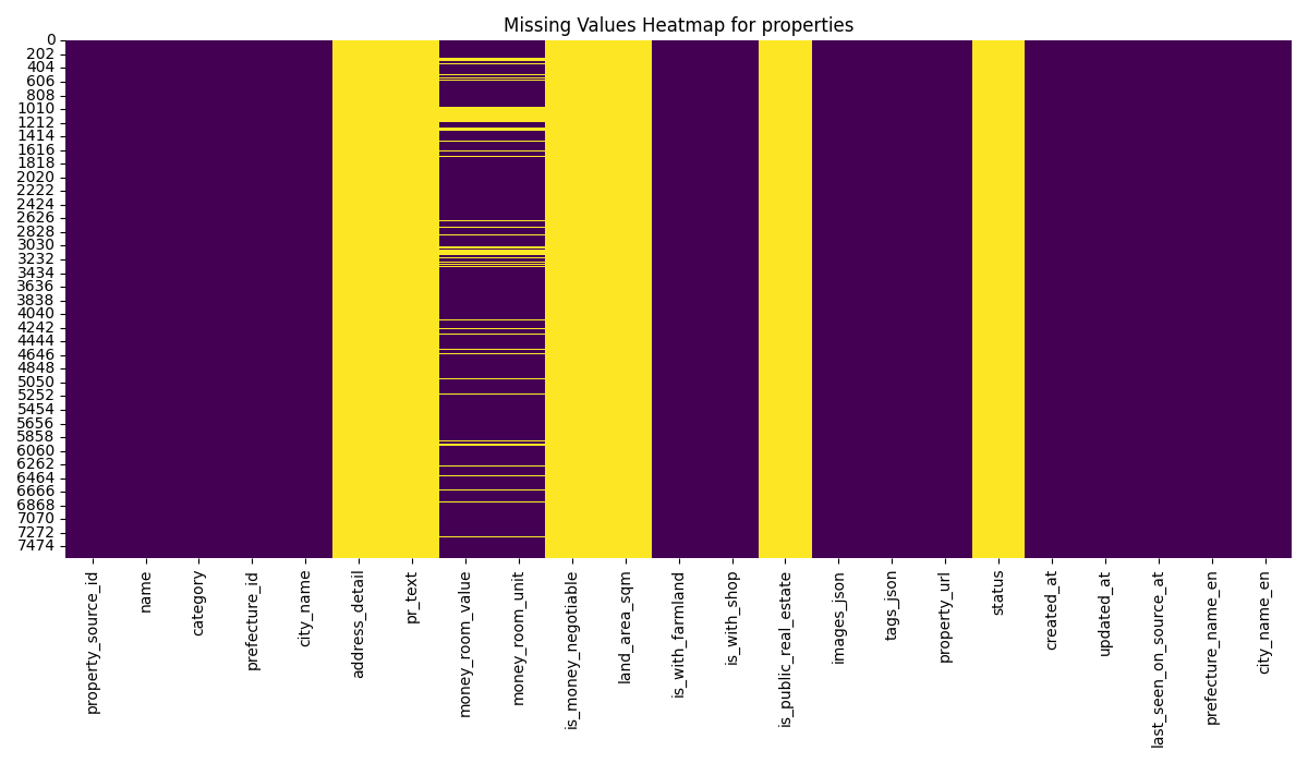 Missing Values Heatmap