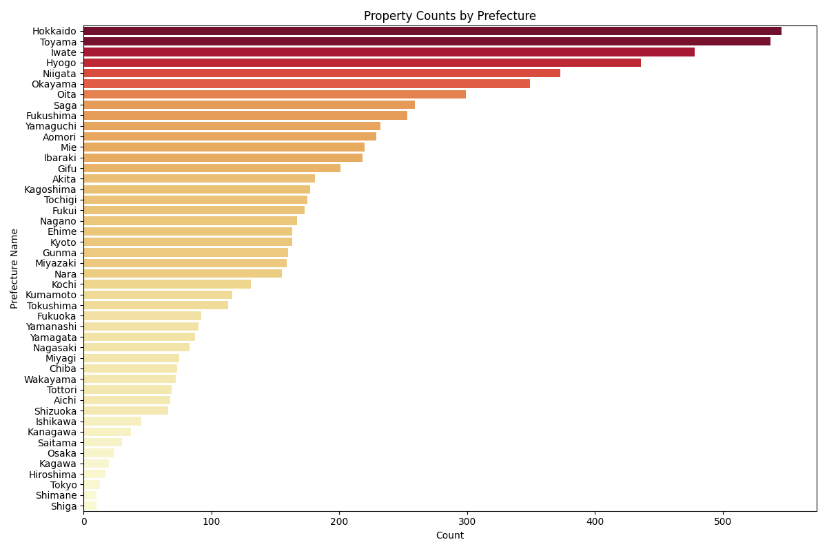 Prefecture Name Counts