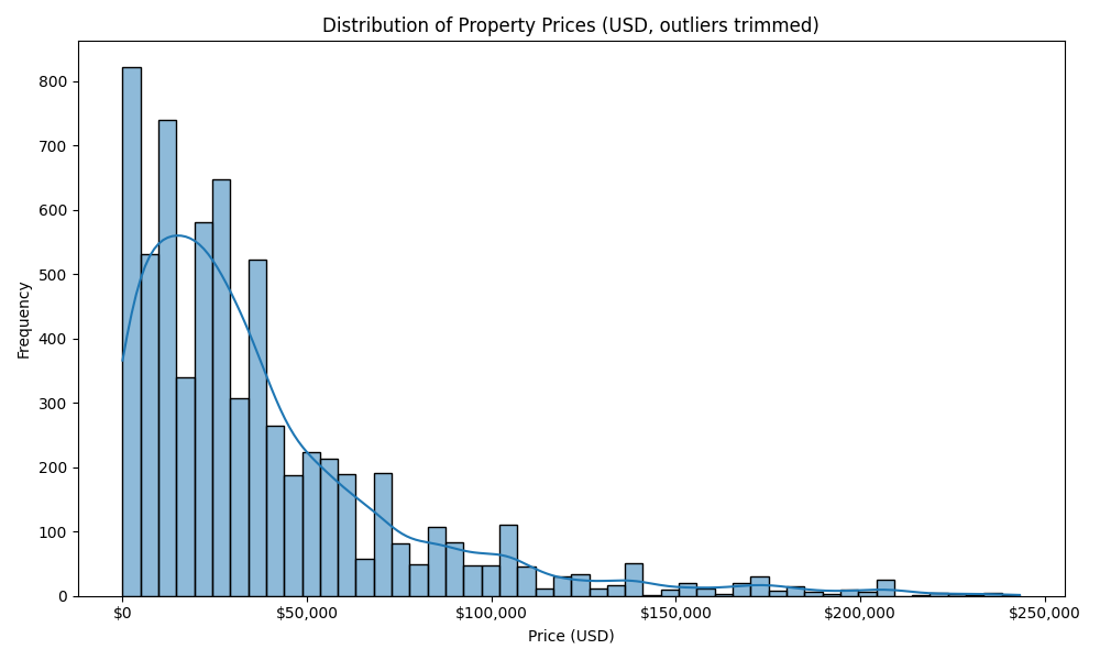 Price Distribution