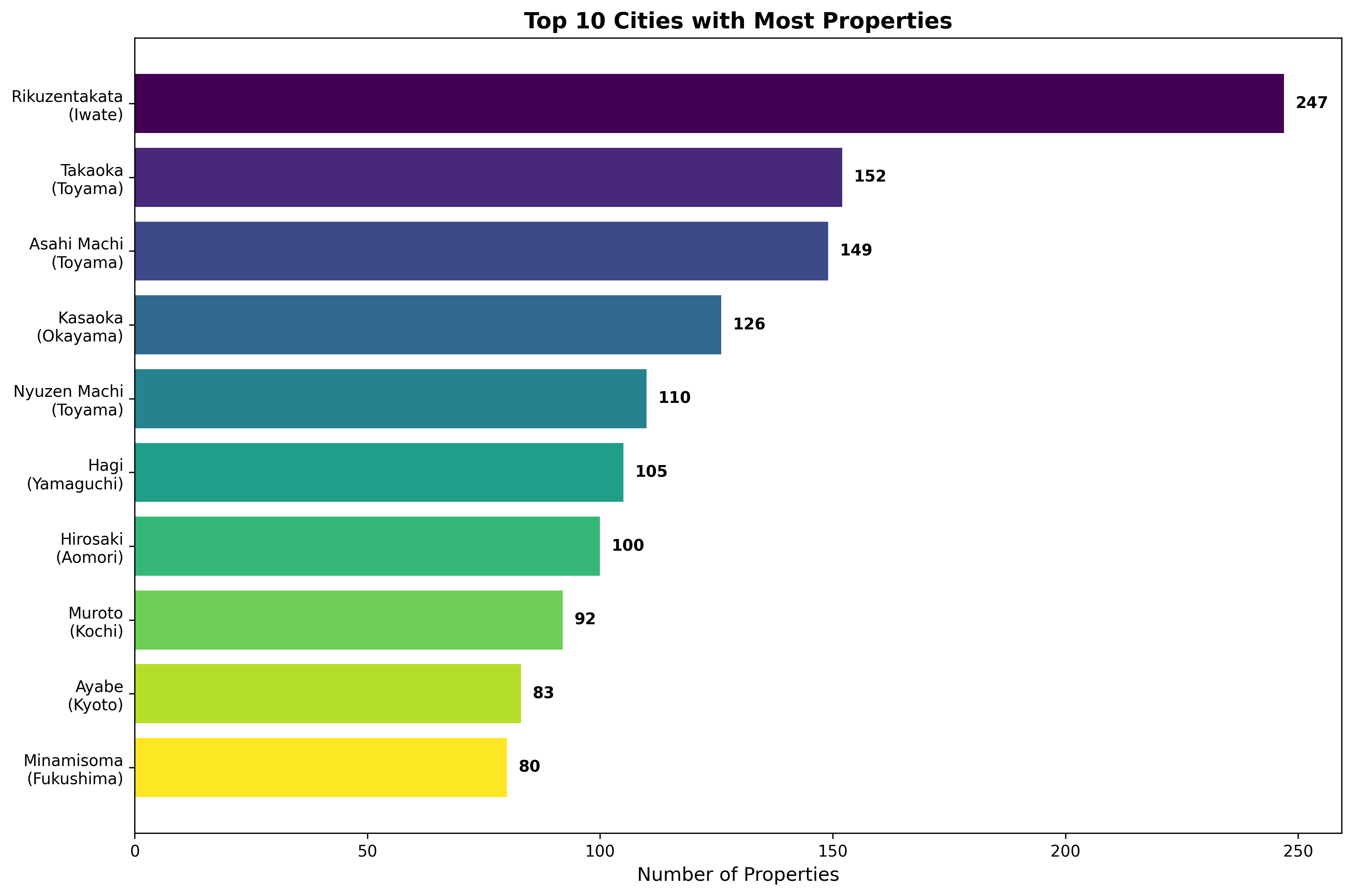 Top Cities with Properties