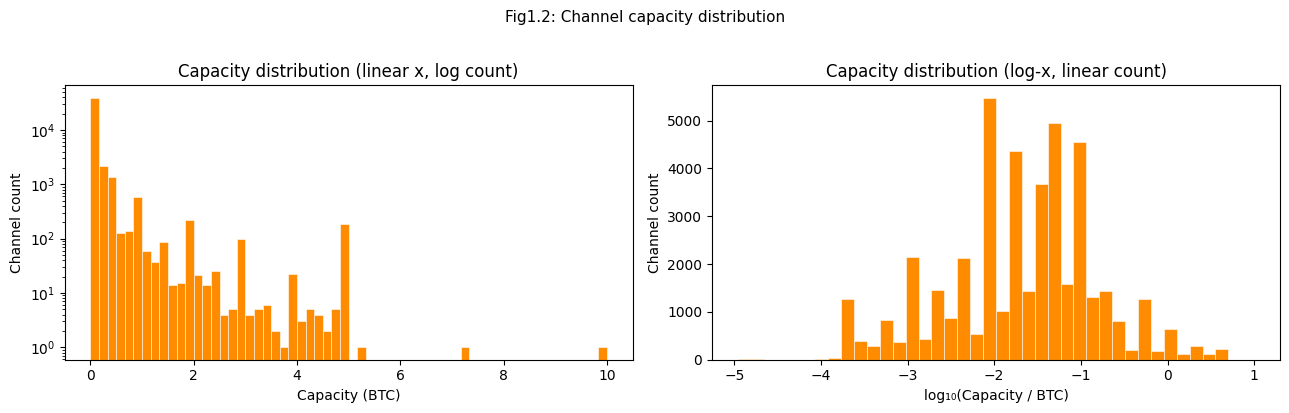 Capacity distribution (log scale)