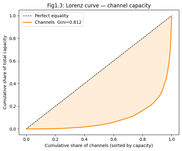 Lorenz curve and Gini coefficient of channel capacity