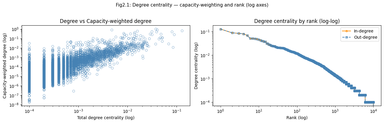 Degree centrality: scatter and rank, log axes
