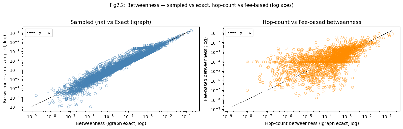 Betweenness: sampled vs exact, hop-count vs fee-based