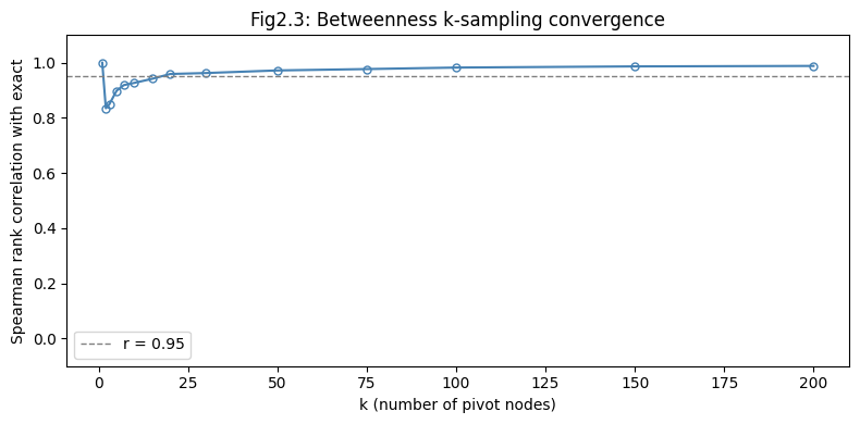 k-sampling convergence to the exact ranking