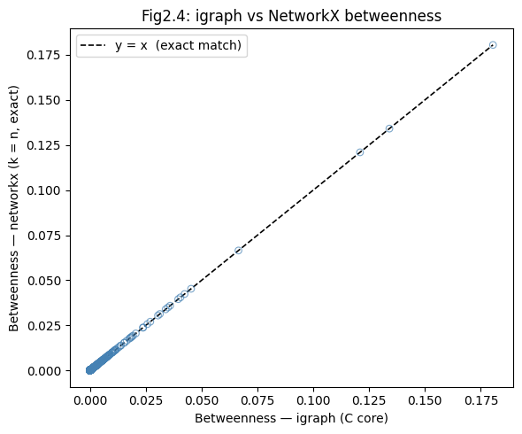 igraph vs NetworkX betweenness (y = x)