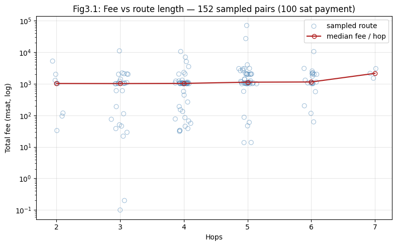 Fee vs route length across sampled pairs