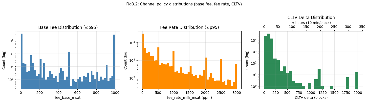 Channel policy distributions: base fee, fee rate, CLTV with hours axis