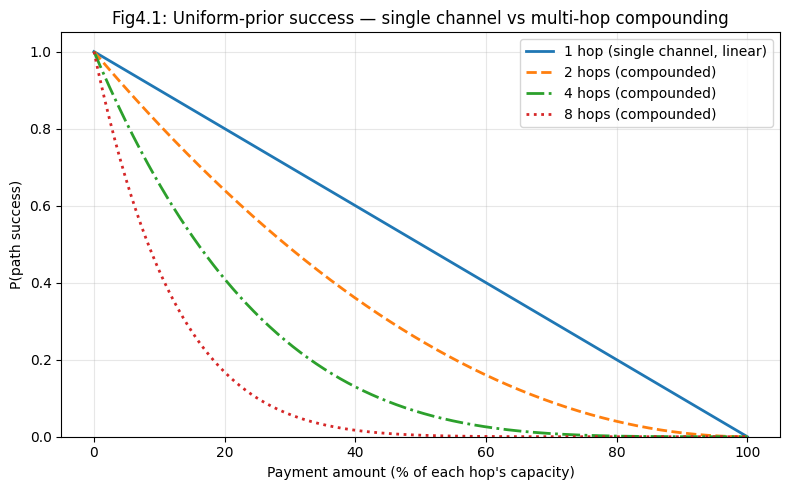 Uniform-prior success: single channel vs multi-hop compounding