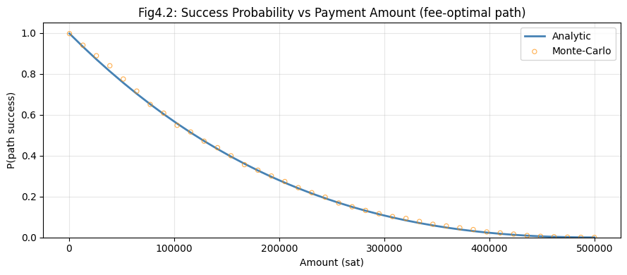 Success probability vs payment amount: analytic and Monte-Carlo