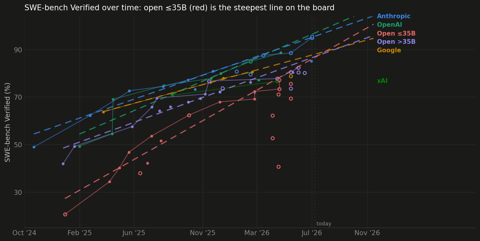 SWE-bench Verified over time: six model classes plotted by release date, with the open sub-35B frontier (red) rising faster than every closed lab's line