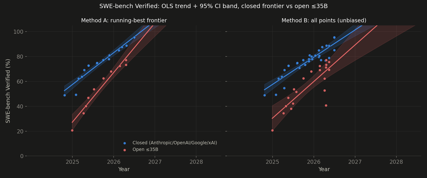 SWE-bench Verified regression: closed frontier vs open sub-35B, ordinary least squares with 95% confidence bands, frontier fit and all-points fit side by side
