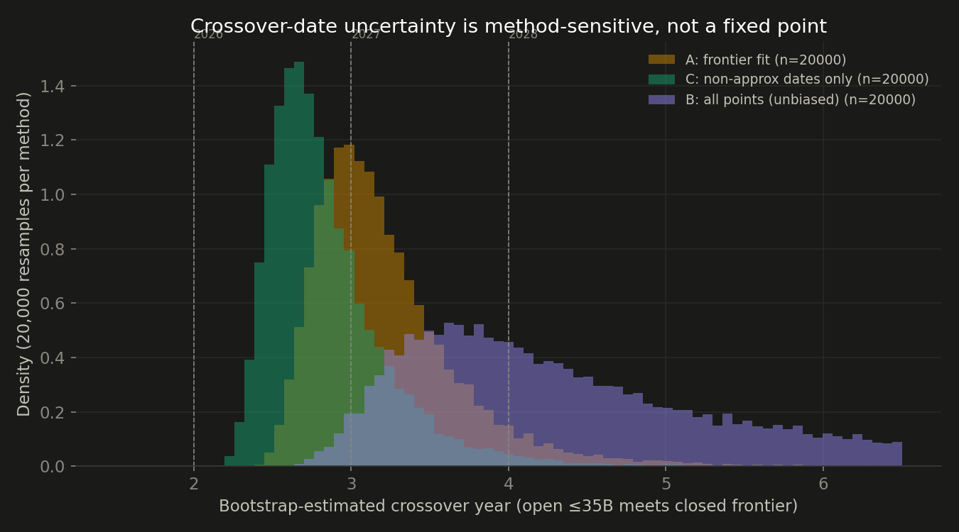 Bootstrap distribution of crossover-date estimates across three methods, showing wide and method-dependent spread