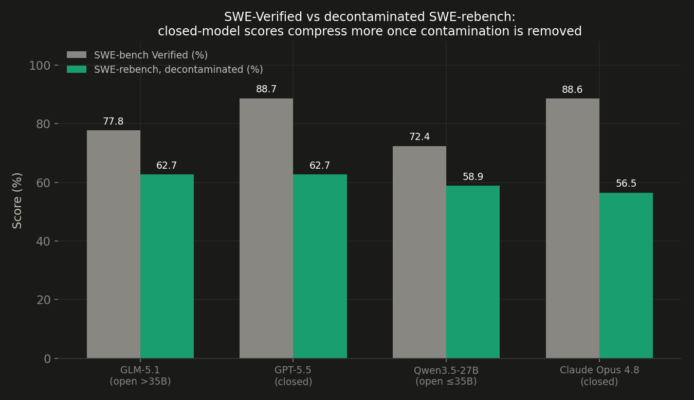 SWE-bench Verified vs decontaminated SWE-rebench: closed models lose far more of their score than open models when the benchmark can't be gamed