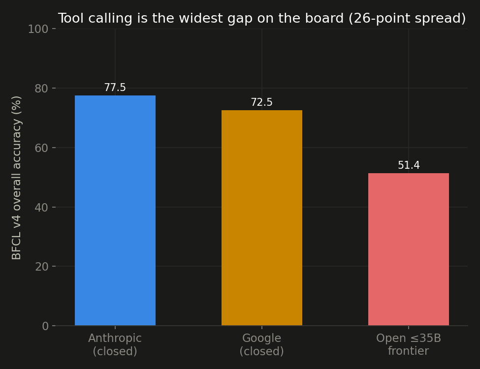 BFCL v4 tool-calling accuracy: Anthropic 77.5, Google 72.5, open sub-35B 51.4, a 26-point gap